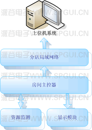 酒店管理系統(tǒng)