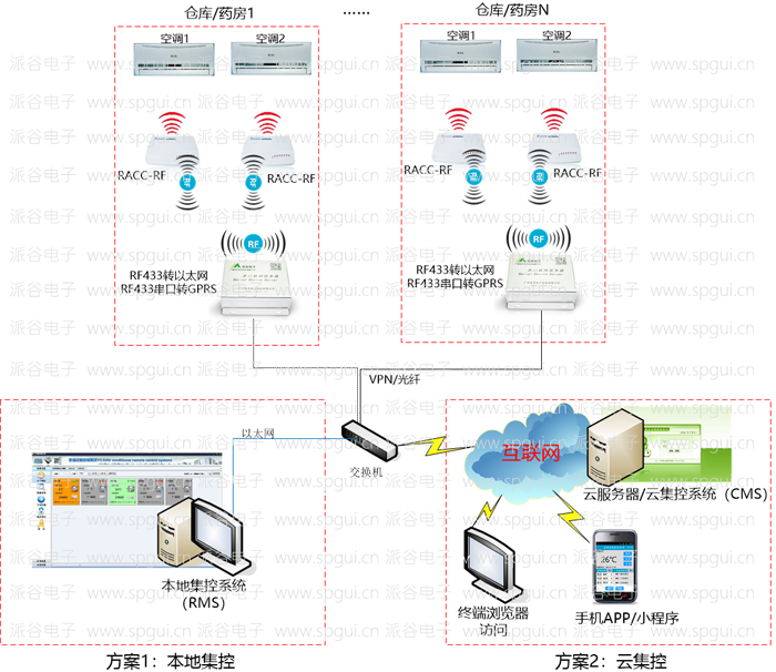 集中空調(diào)控制