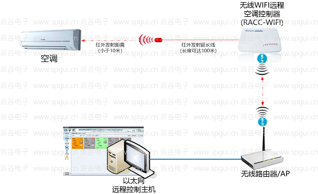 WIFI遠(yuǎn)程空調(diào)控制器(RACC-WIFI)