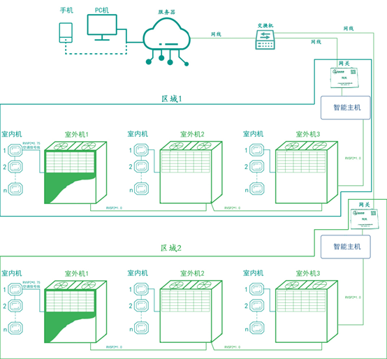 辦公室多聯(lián)機遠程控制（博世辦公室空調(diào)節(jié)能系統(tǒng)