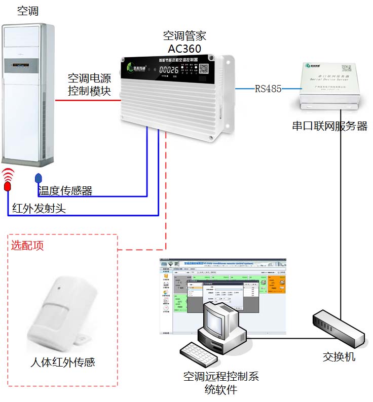 智能節(jié)能遠(yuǎn)程空調(diào)控制器(AC360NEW)
